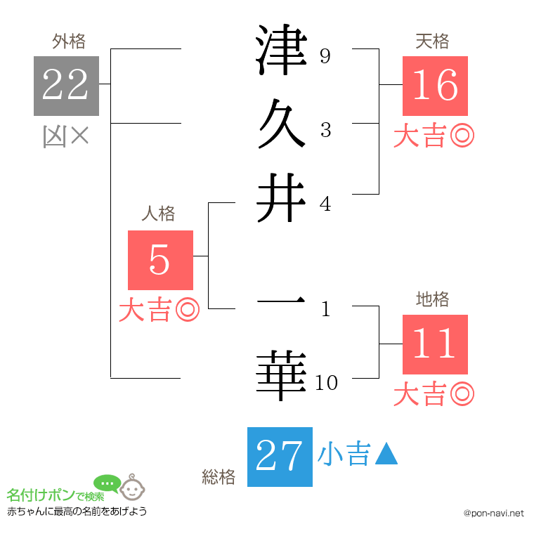 津久井 一華さんの姓名判断結果