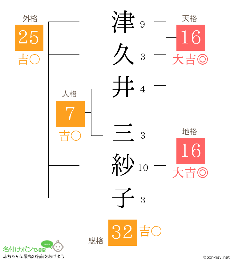 津久井 三紗子さんの姓名判断結果