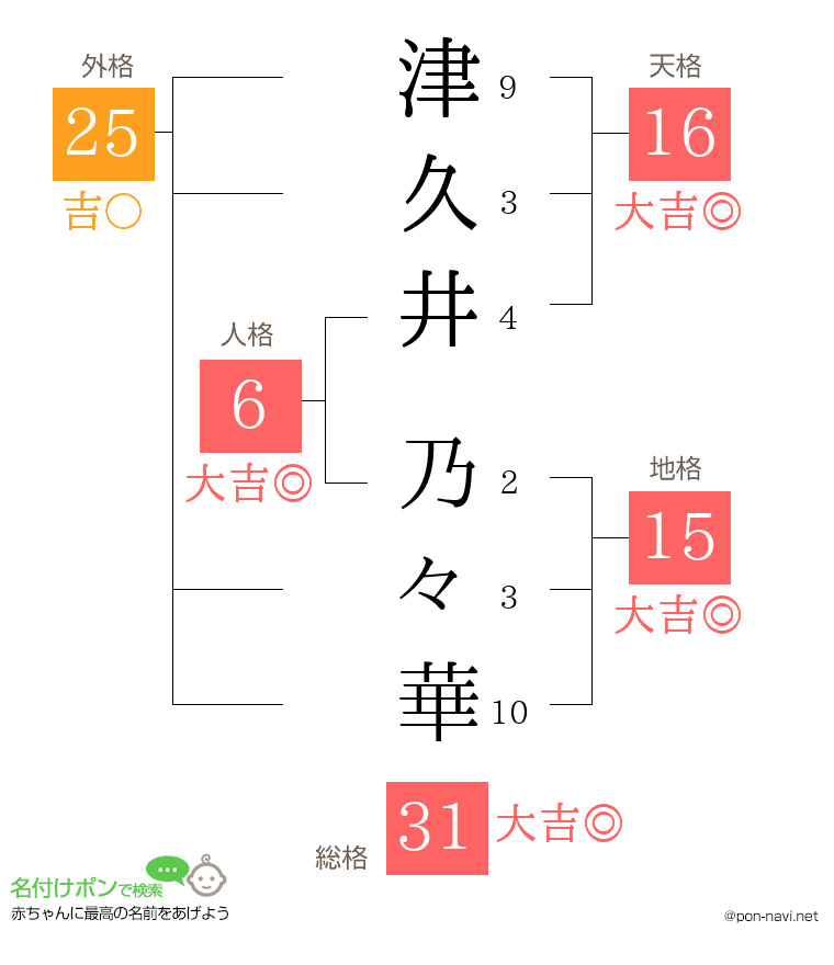 津久井 乃々華さんの姓名判断結果