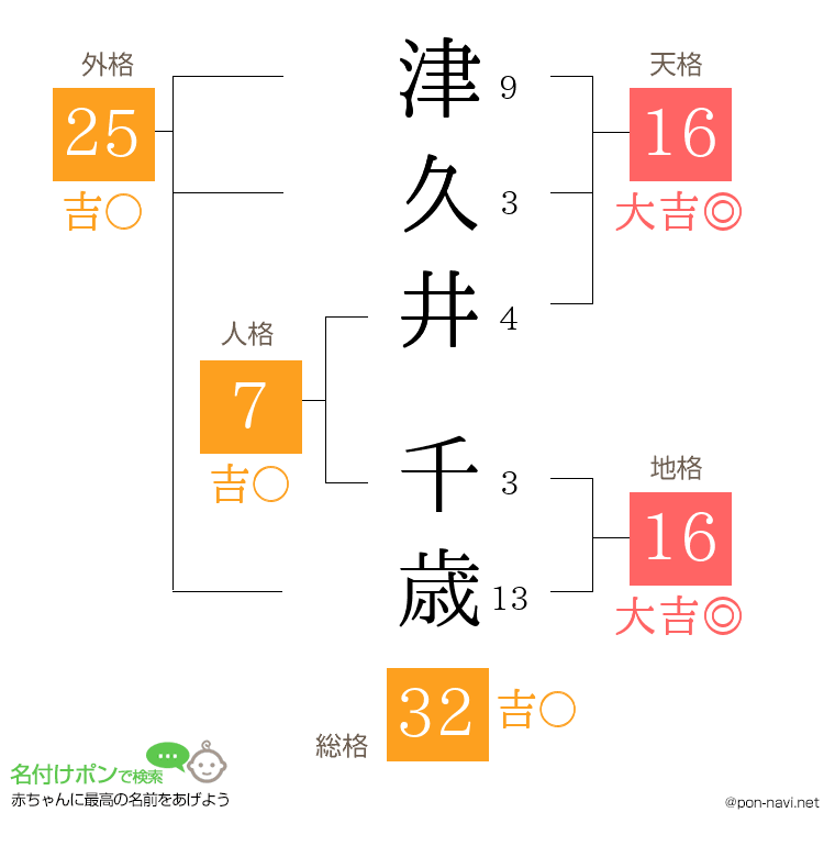 津久井 千歳さんの姓名判断結果