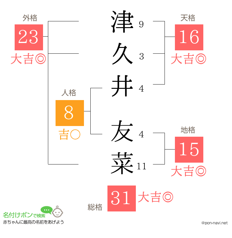 津久井 友菜さんの姓名判断結果