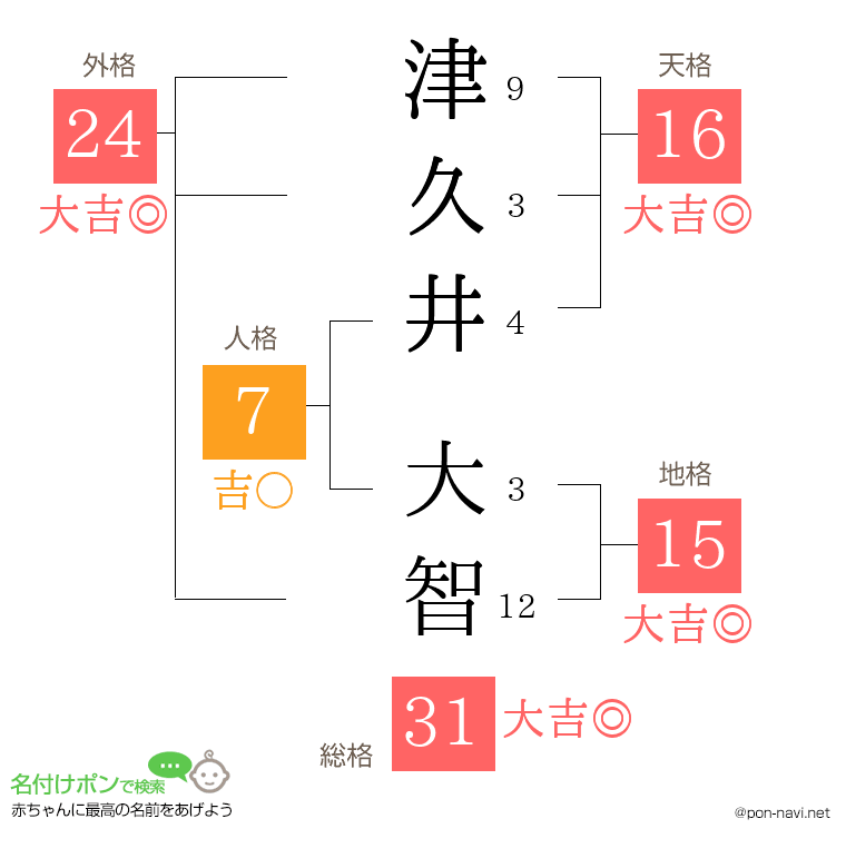 津久井 大智さんの姓名判断結果