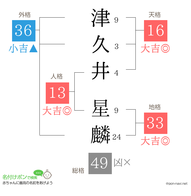 津久井 星麟さんの姓名判断結果