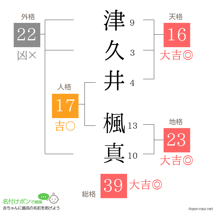 津久井 楓真さんの姓名判断結果