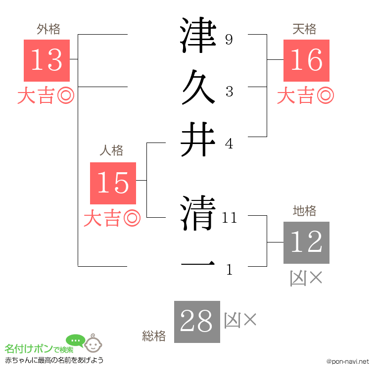 津久井 清一さんの姓名判断結果