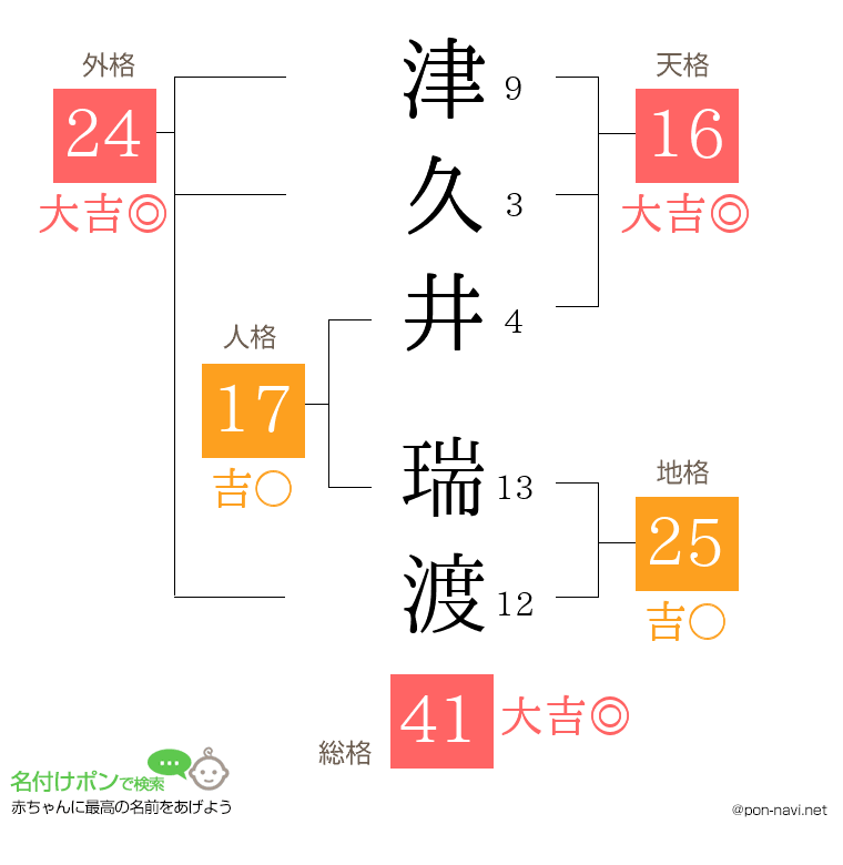 津久井 瑞渡さんの姓名判断結果