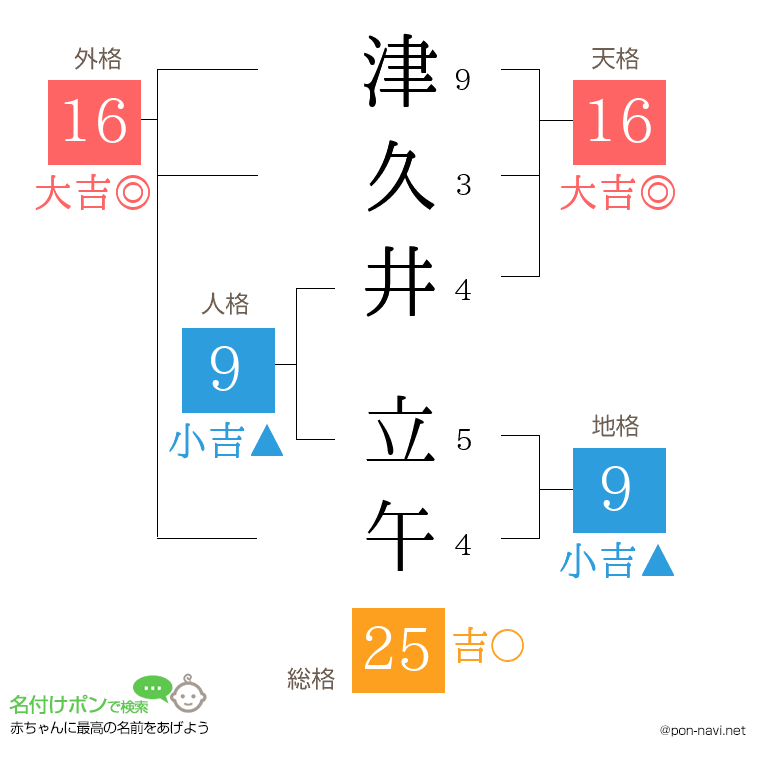 津久井 立午さんの姓名判断結果