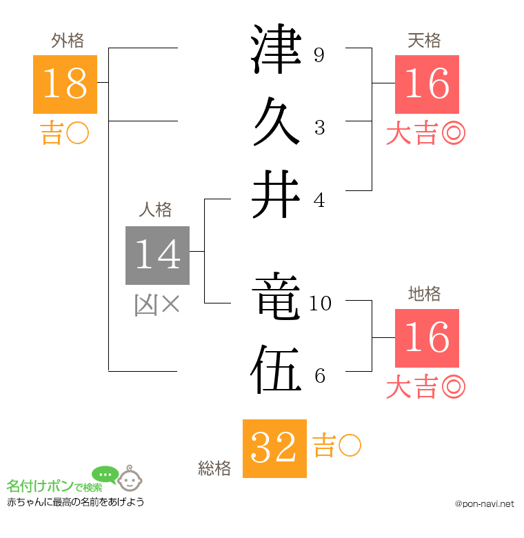 津久井 竜伍さんの姓名判断結果