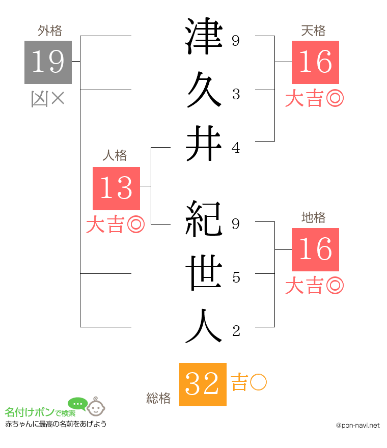 津久井 紀世人さんの姓名判断結果