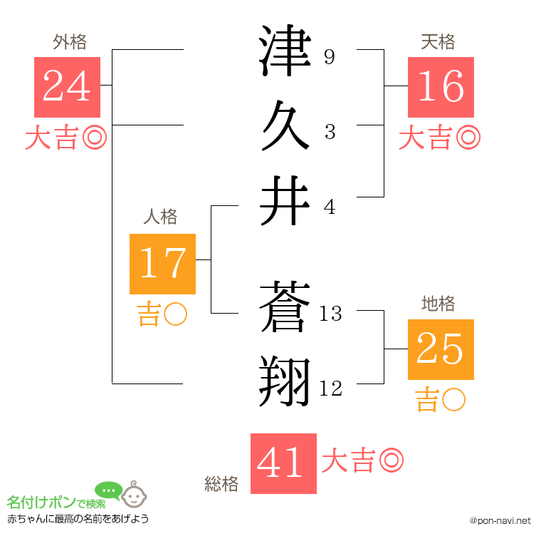 津久井 蒼翔さんの姓名判断結果