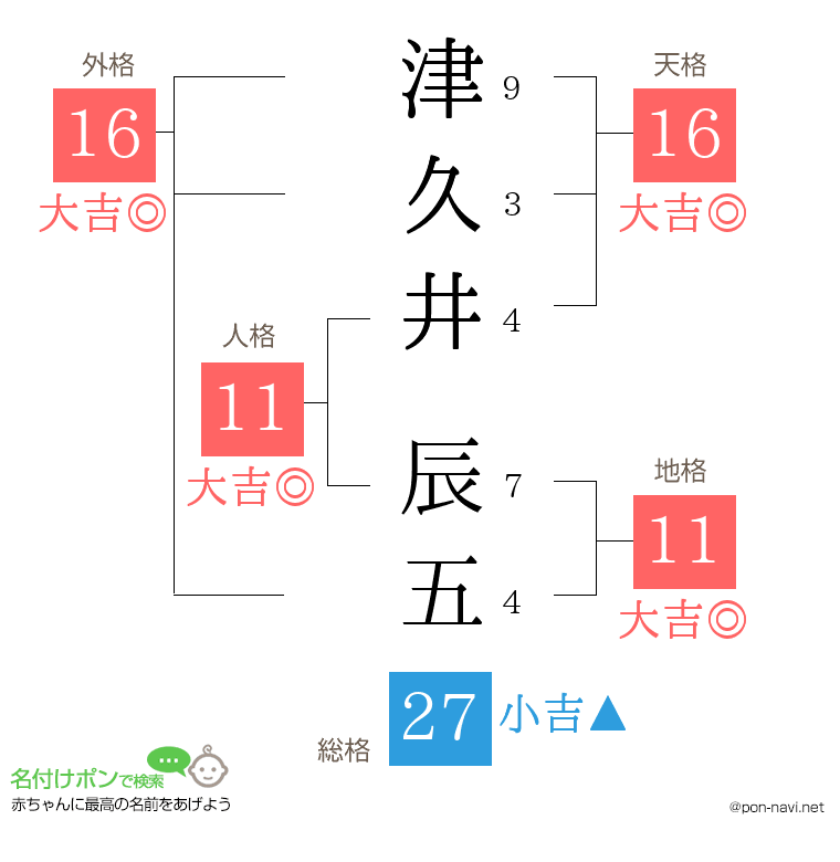 津久井 辰五さんの姓名判断結果