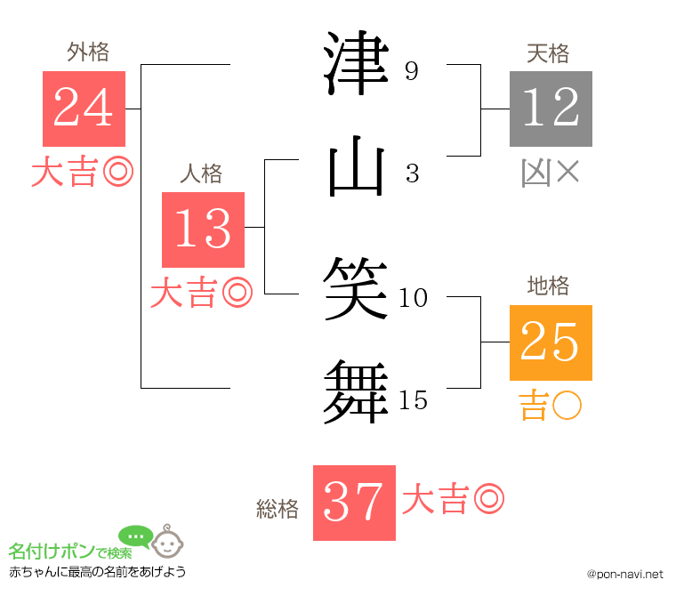 津山 笑舞さんの姓名判断結果