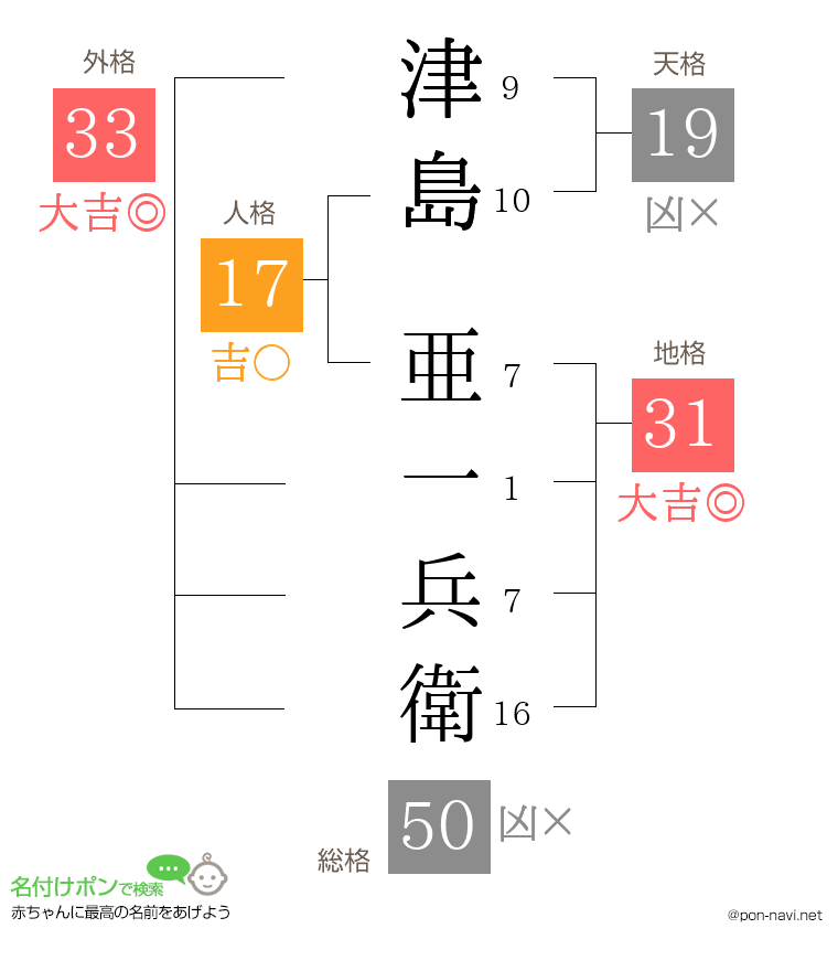 津島 亜一兵衛さんの姓名判断結果