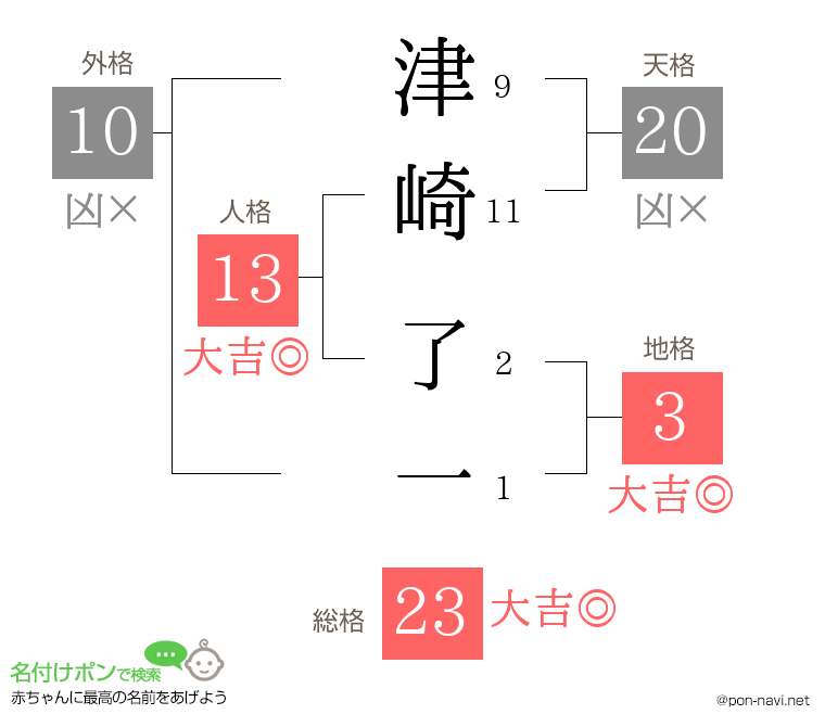 津崎 了一さんの姓名判断結果