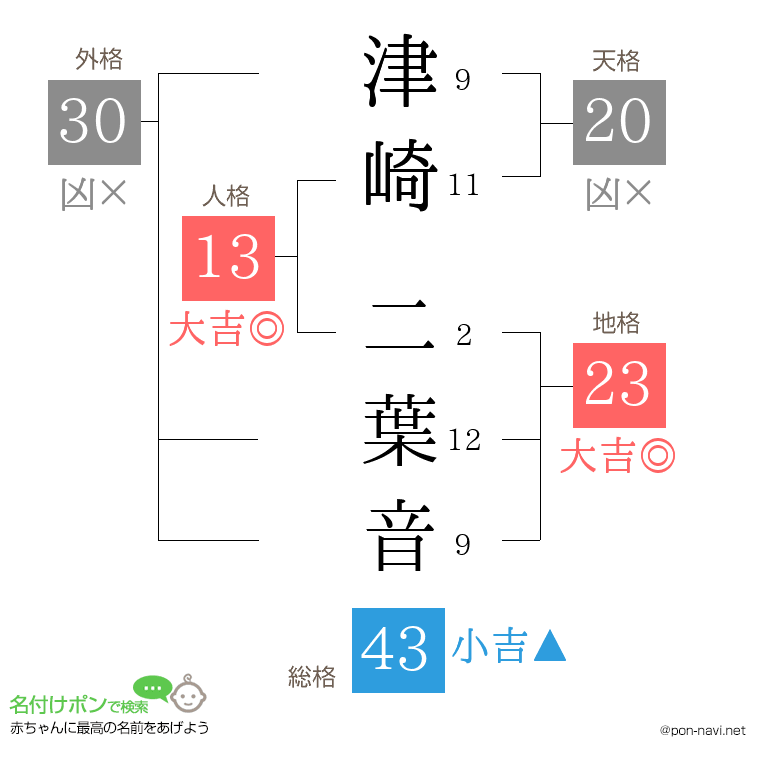 津崎 二葉音さんの姓名判断結果