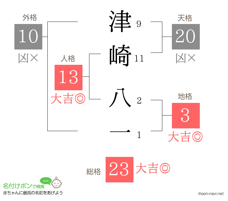 津崎 八一さんの姓名判断結果