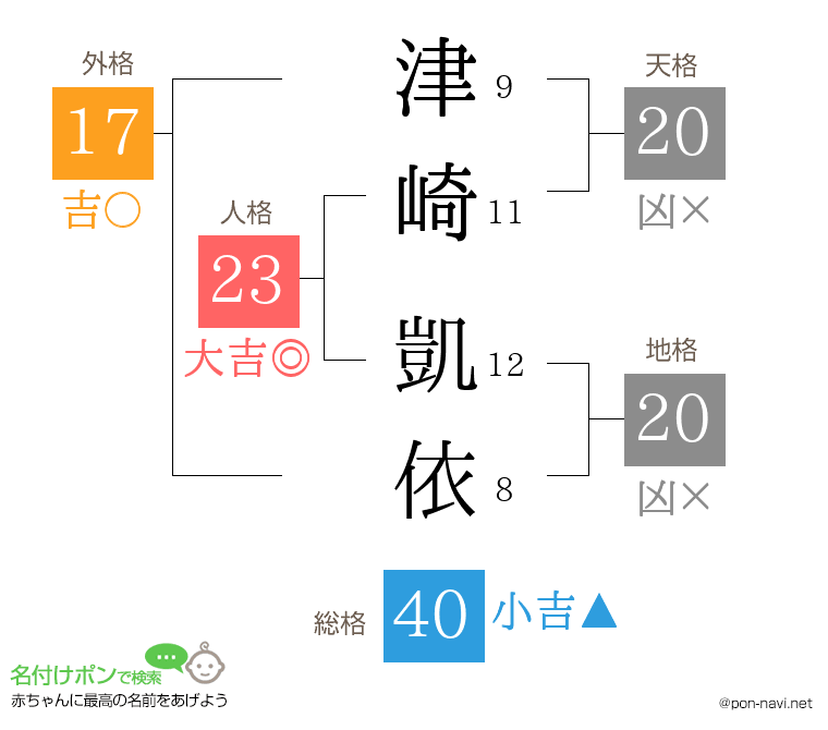 津崎 凱依さんの姓名判断結果