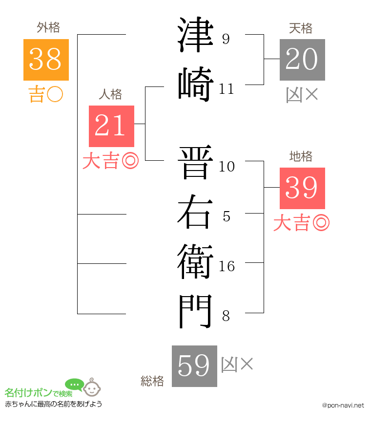 津崎 晋右衛門さんの姓名判断結果