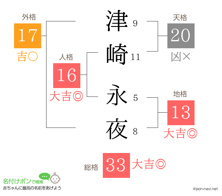 津崎 永夜さんの姓名判断結果