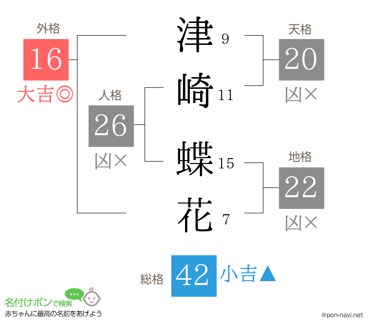 津崎 蝶花さんの姓名判断結果