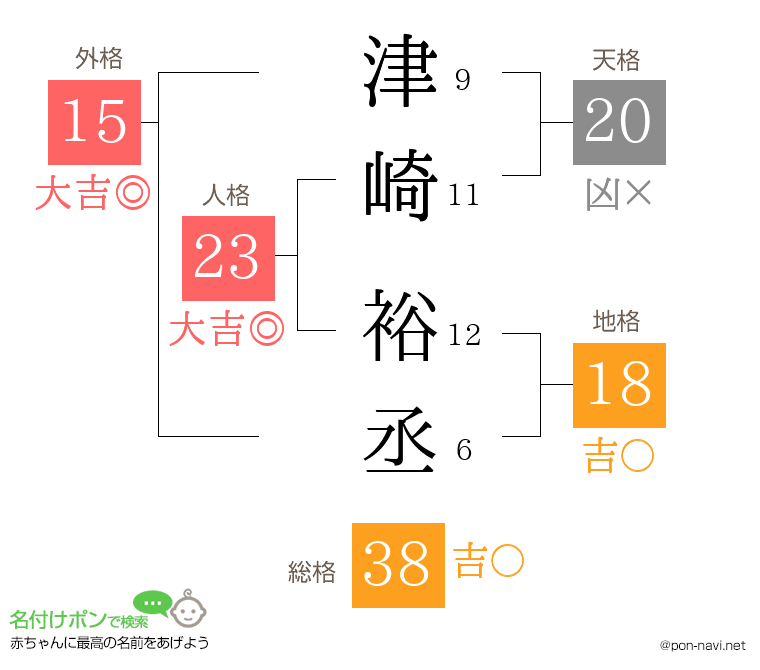 津崎 裕丞さんの姓名判断結果
