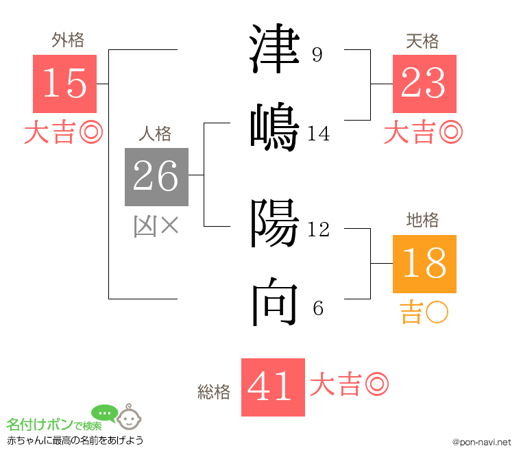 津嶋 陽向さんの姓名判断結果