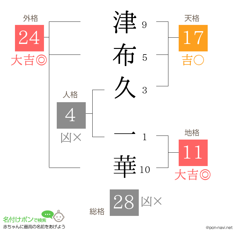 津布久 一華さんの姓名判断結果