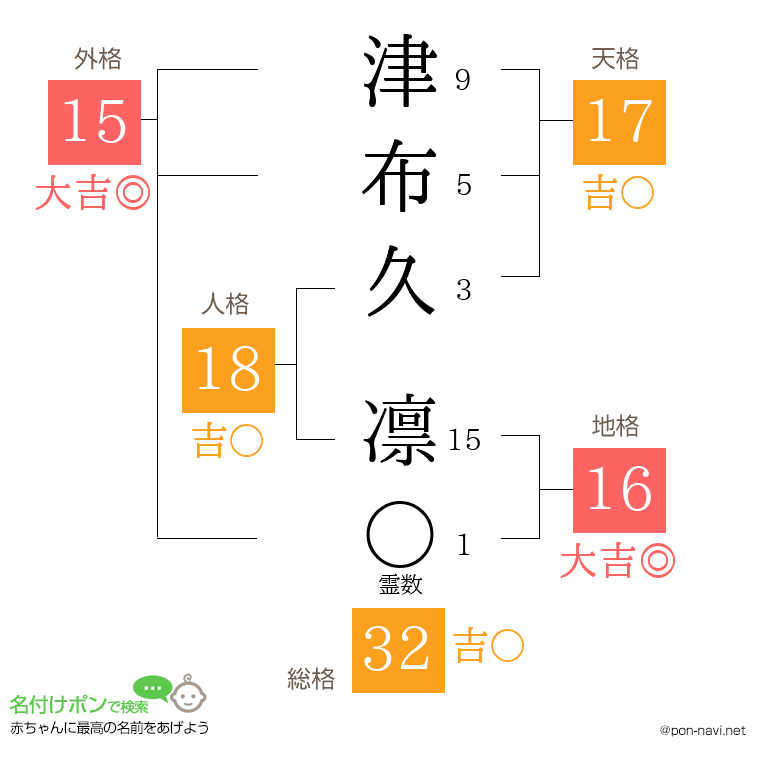 津布久 凛さんの姓名判断結果