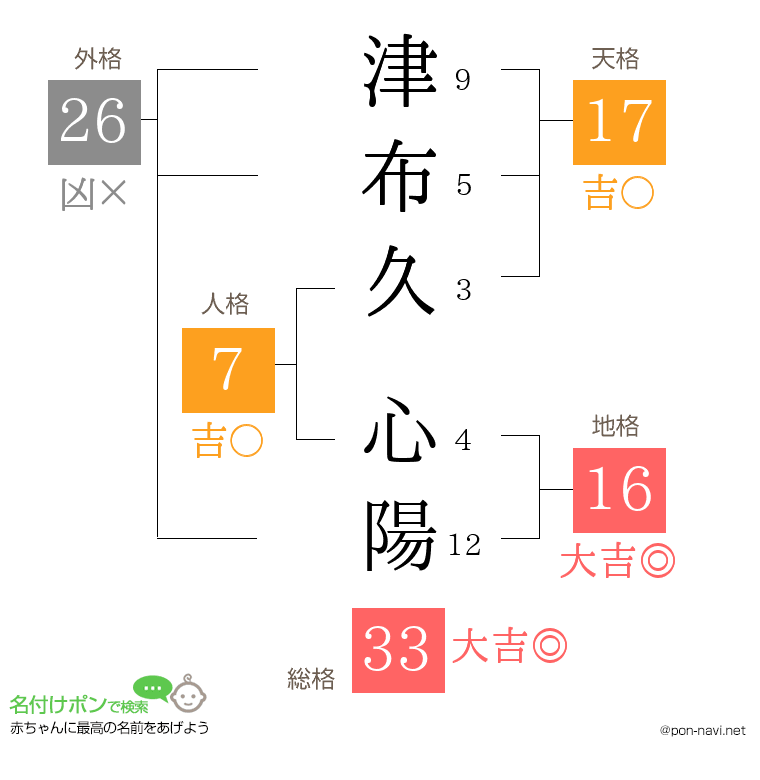 津布久 心陽さんの姓名判断結果