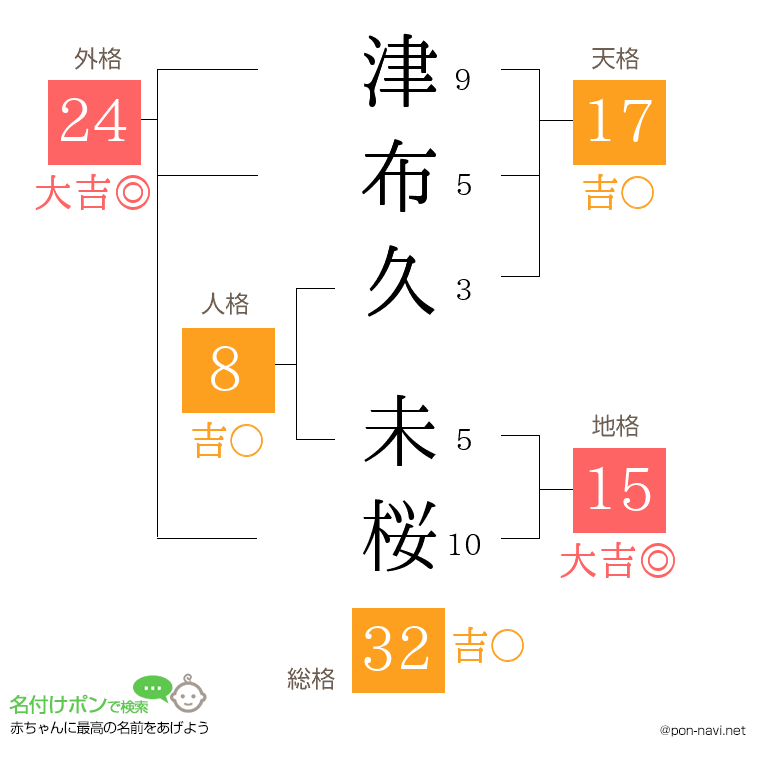 津布久 未桜さんの姓名判断結果