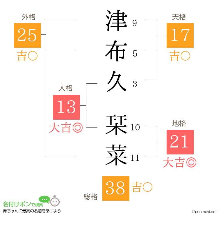 津布久 栞菜さんの姓名判断結果