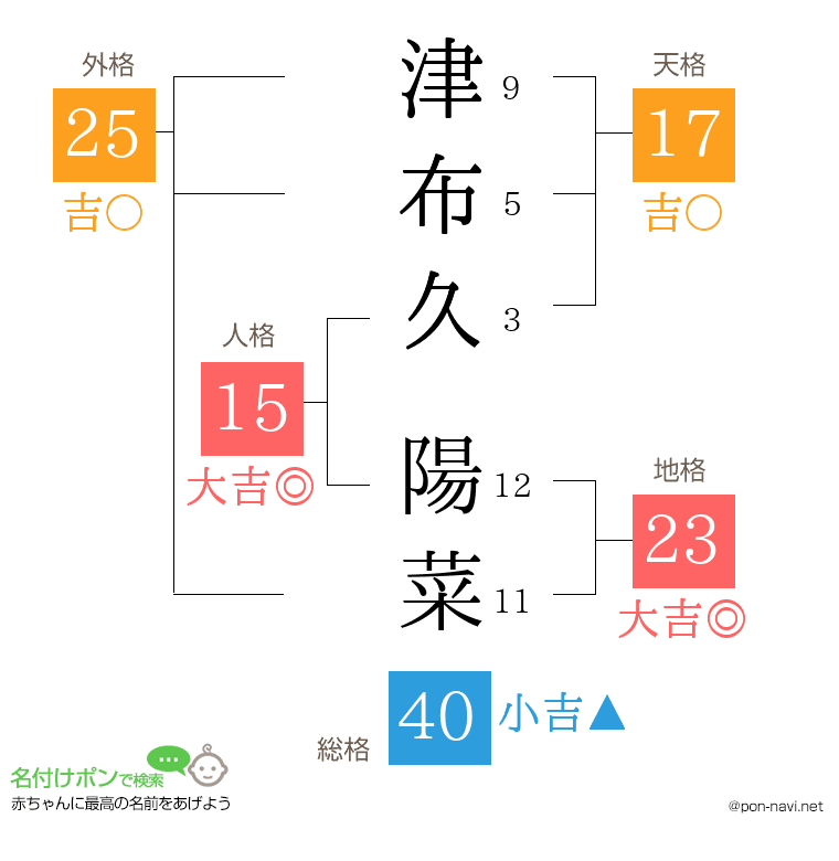 津布久 陽菜さんの姓名判断結果
