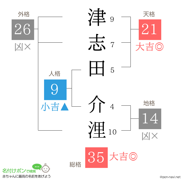 津志田 介浬さんの姓名判断結果