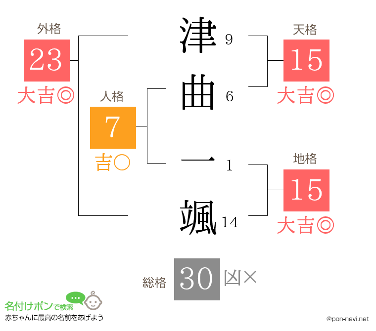 津曲 一颯さんの姓名判断結果