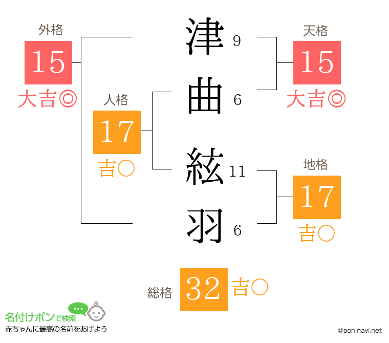 津曲 絃羽さんの姓名判断結果