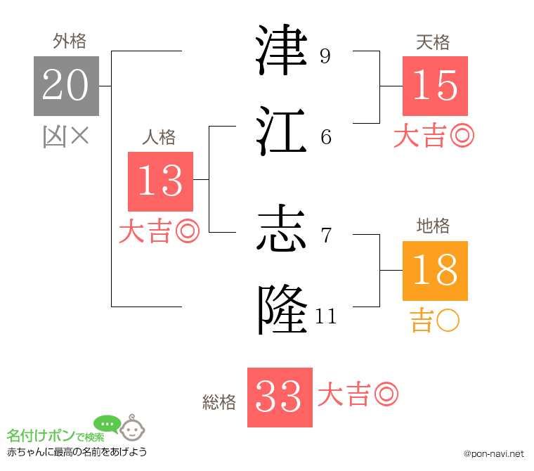 津江 志隆さんの姓名判断結果