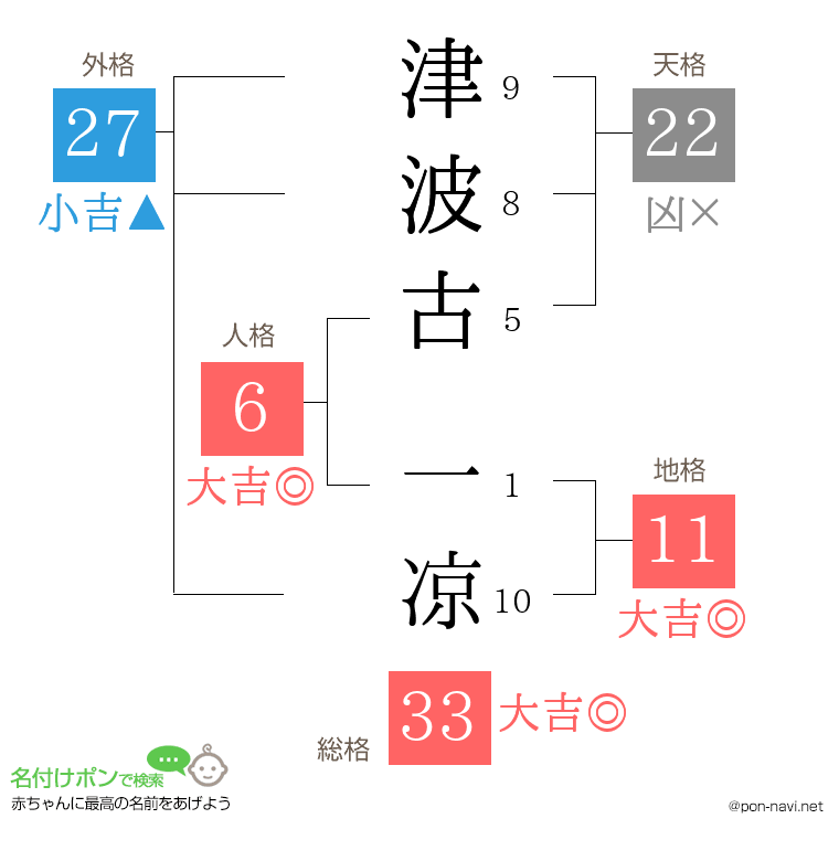 津波古 一凉さんの姓名判断結果