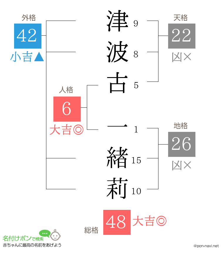 津波古 一緖莉さんの姓名判断結果