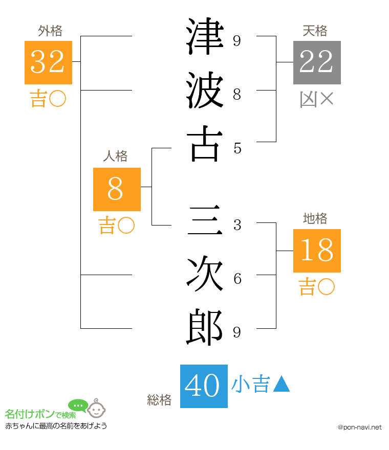 津波古 三次郎さんの姓名判断結果