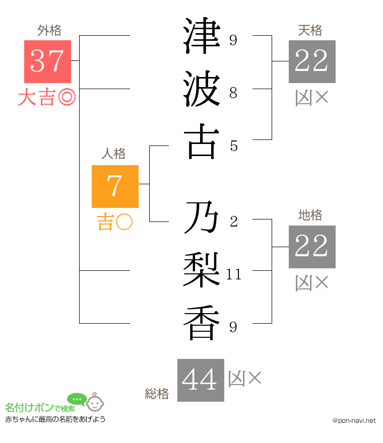 津波古 乃梨香さんの姓名判断結果