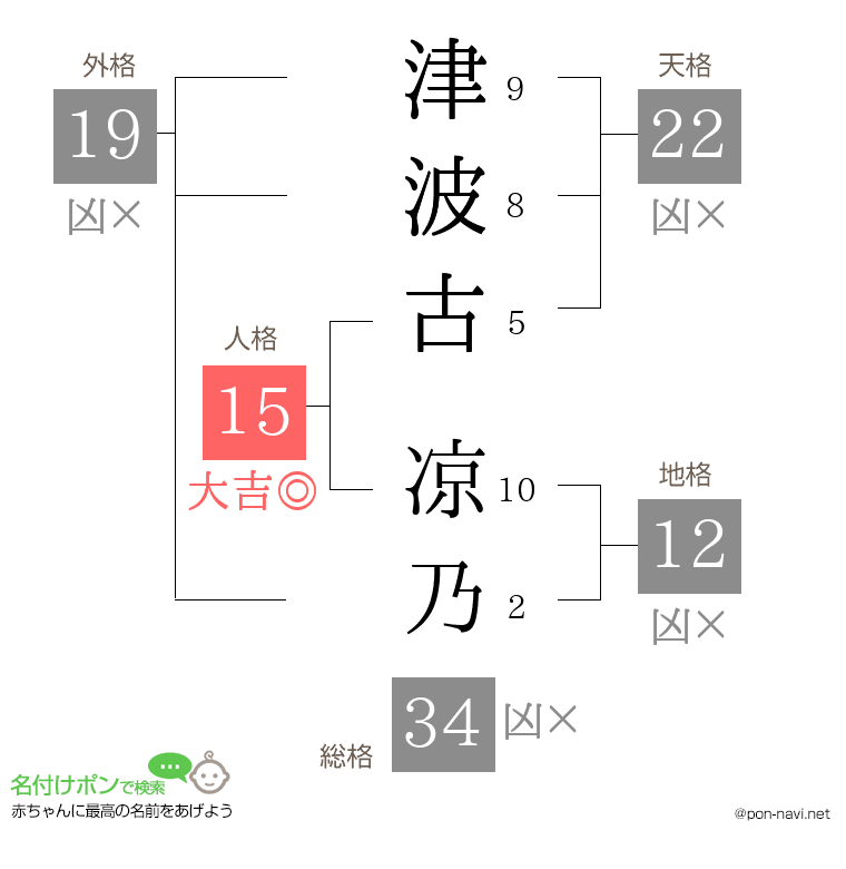 津波古 凉乃さんの姓名判断結果