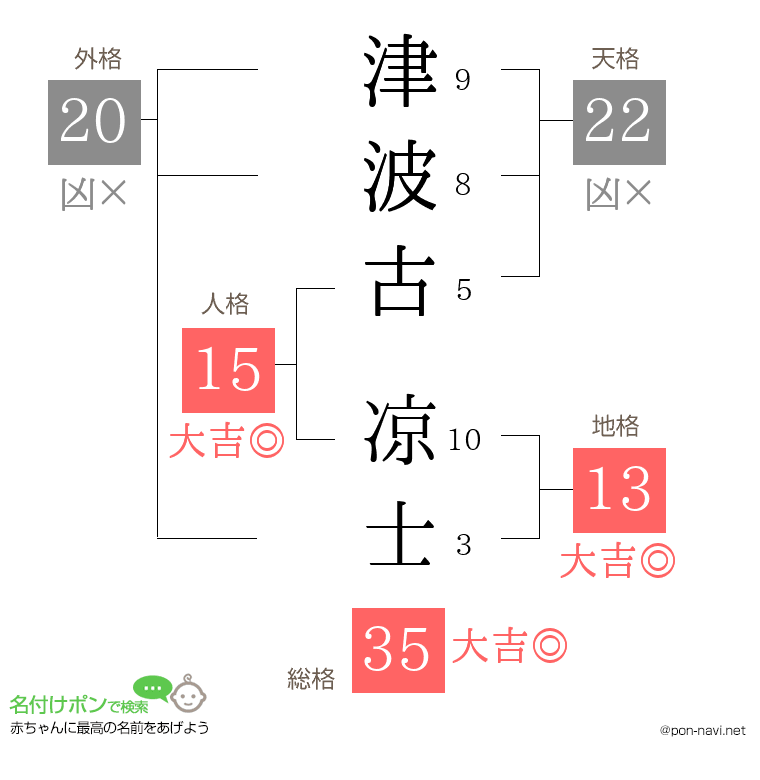 津波古 凉士さんの姓名判断結果