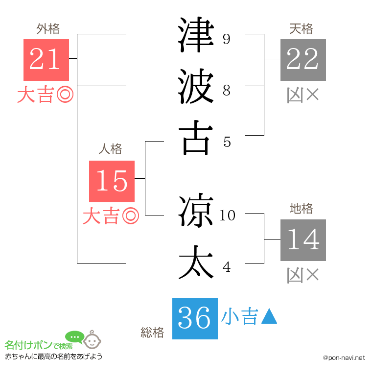 津波古 凉太さんの姓名判断結果