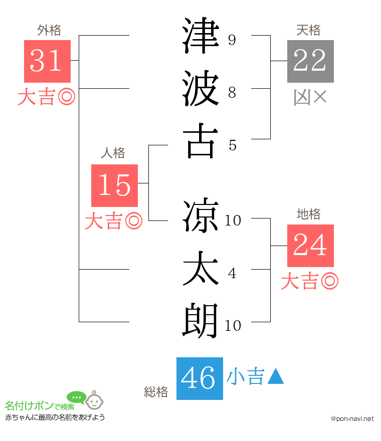 津波古 凉太朗さんの姓名判断結果