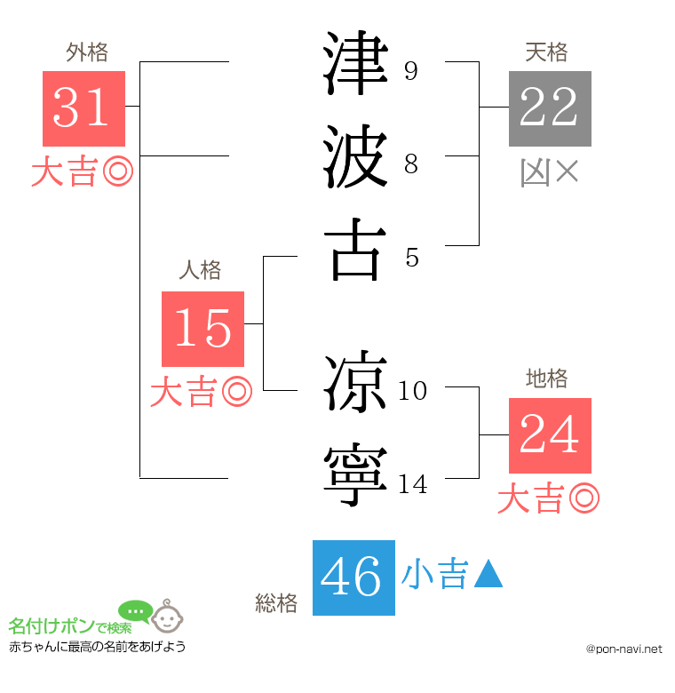 津波古 凉寧さんの姓名判断結果