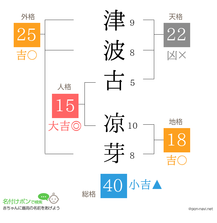 津波古 凉芽さんの姓名判断結果