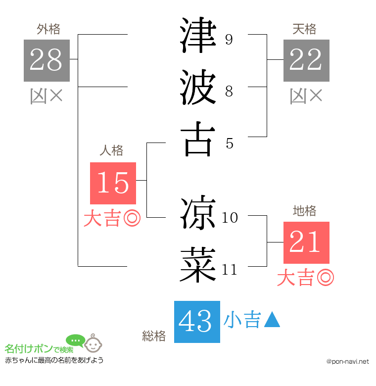 津波古 凉菜さんの姓名判断結果