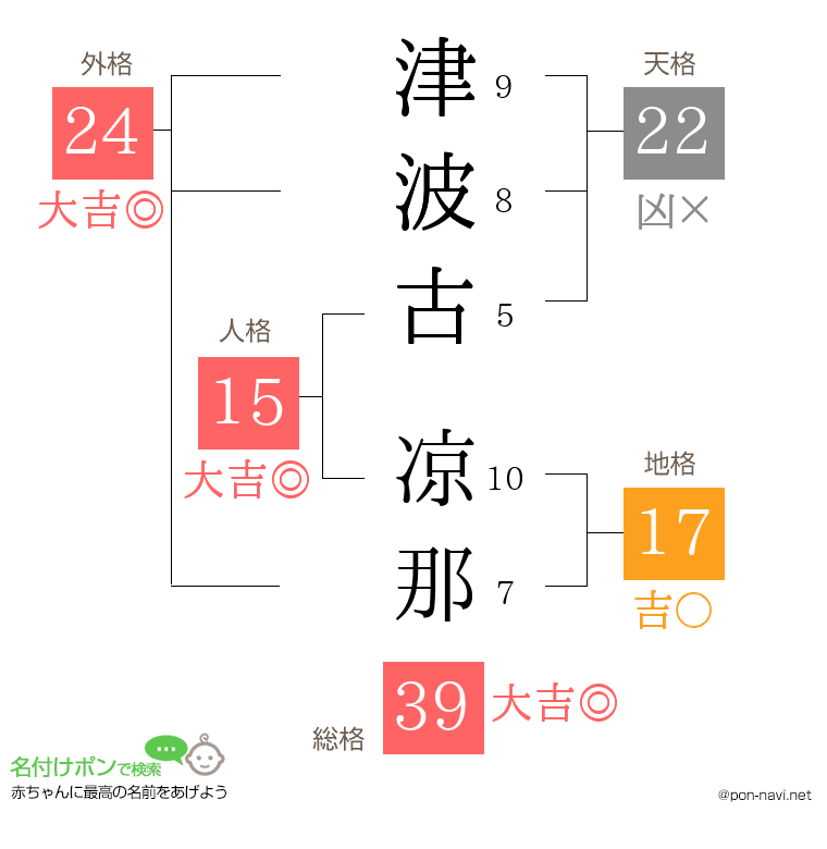 津波古 凉那さんの姓名判断結果