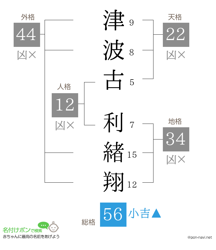 津波古 利緖翔さんの姓名判断結果