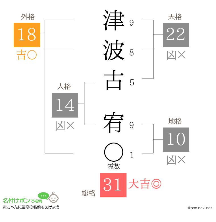 津波古 宥さんの姓名判断結果